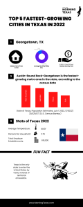 Morning Texas Infographic Fastest Growing Counties Texas