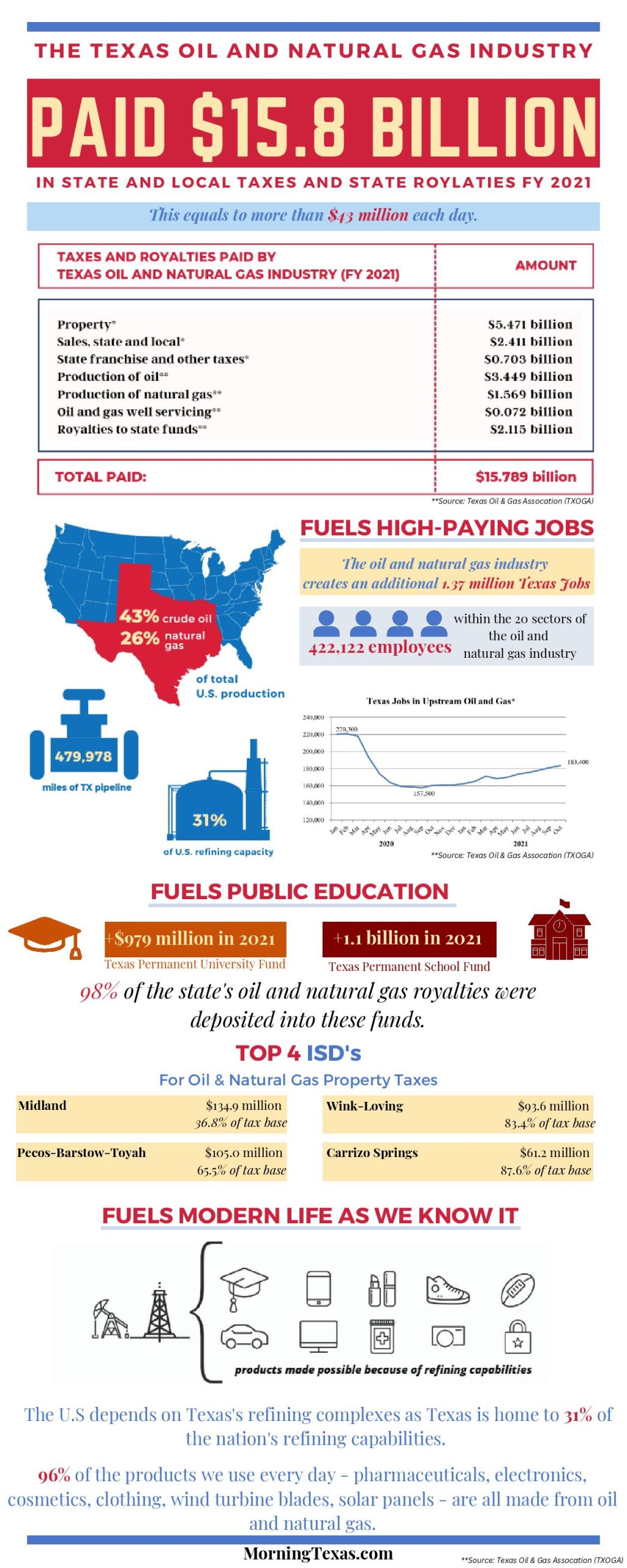 infographic on oil created by morning texas